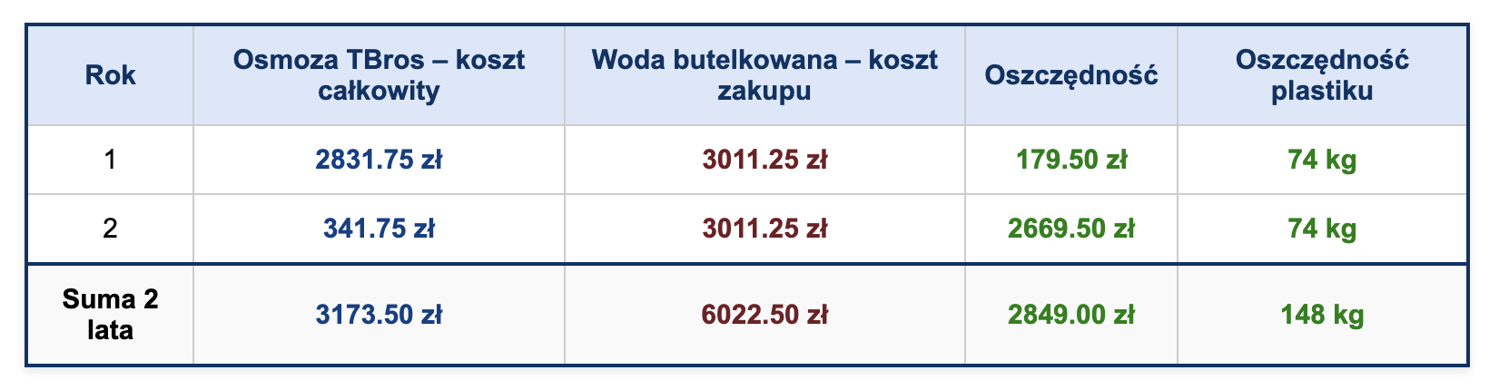 Oszczedności TBros Oszczedności TBros